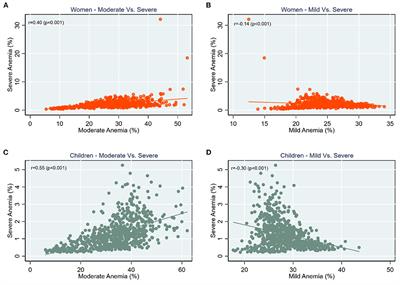 Small area variation in severe, moderate, and mild anemia among women and children: A multilevel analysis of 707 districts in India